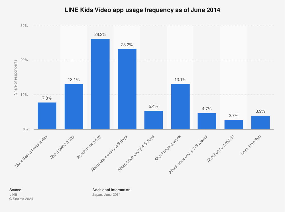 Statistic: LINE Kids Video app usage frequency as of June 2014 | Statista
