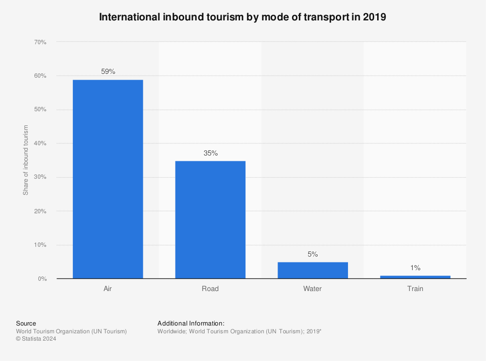 Statistic: International inbound tourism by mode of transport in 2019 | Statista