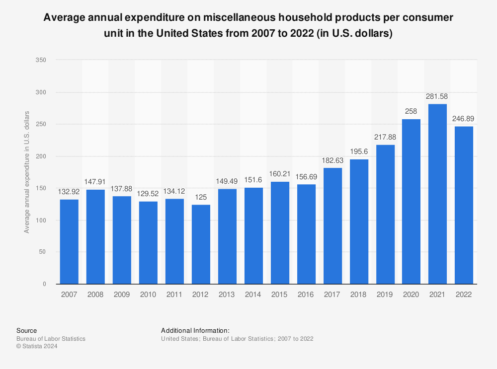 Statistic: Average annual expenditure on miscellaneous household products per consumer unit in the United States from 2007 to 2021 (in U.S. dollars) | Statista