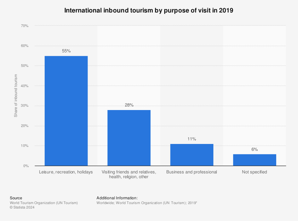 Statistic: International inbound tourism by purpose of visit in 2019 | Statista