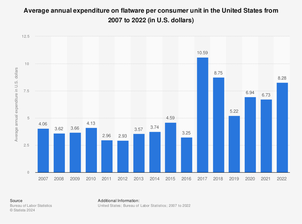 Statistic: Average annual expenditure on flatware per consumer unit in the United States from 2007 to 2021 (in U.S. dollars) | Statista