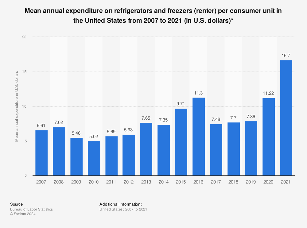 Statistic: Mean annual expenditure on refrigerators and freezers (renter) per consumer unit in the United States from 2007 to 2020 (in U.S. dollars)* | Statista