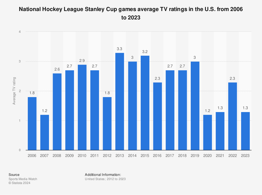 Statistic: National Hockey League Stanley Cup games average TV ratings in the U.S. from 2006 to 2021 | Statista