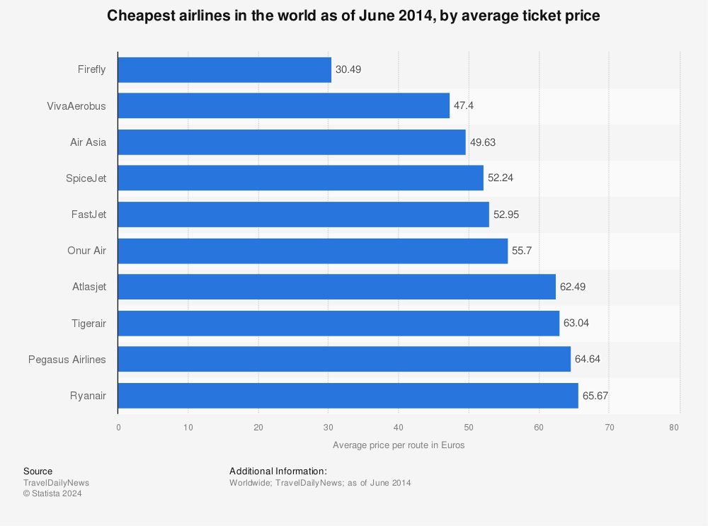 Statistic: Cheapest airlines in the world as of June 2014, by average ticket price | Statista