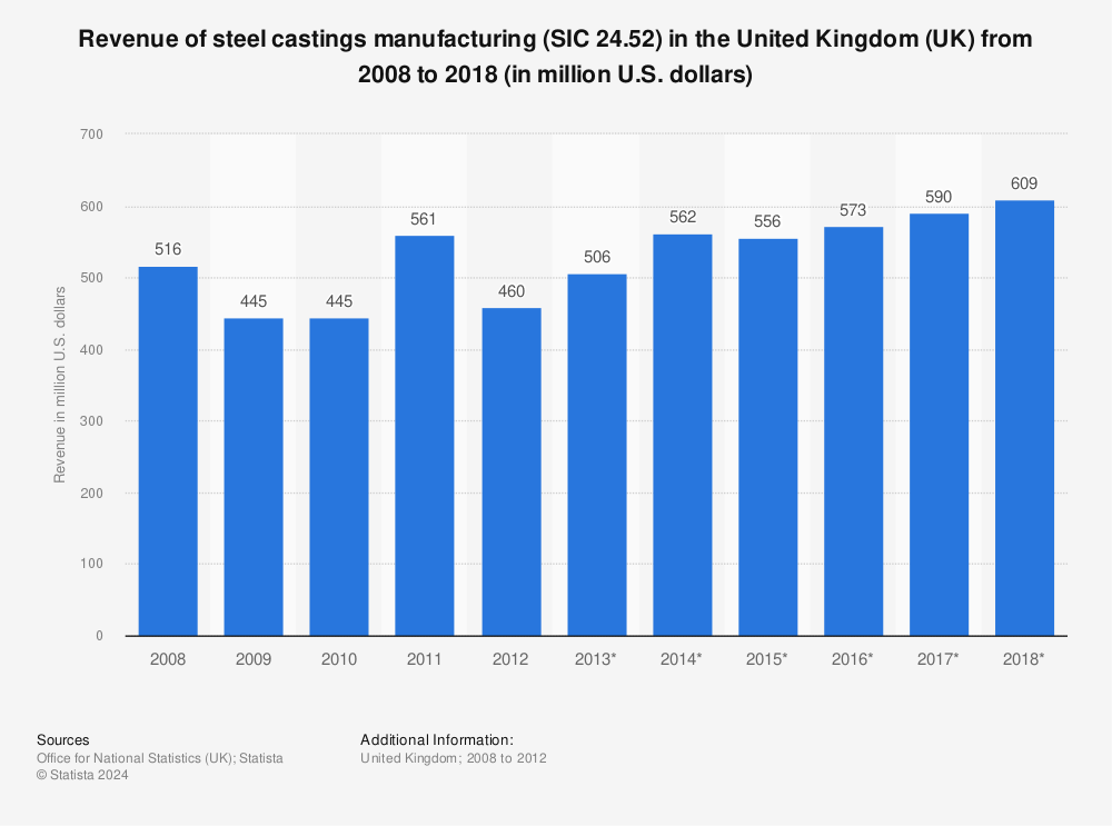 Statistic: Revenue of steel castings manufacturing (SIC 24.52) in the United Kingdom (UK) from 2008 to 2018 (in million U.S. dollars) | Statista