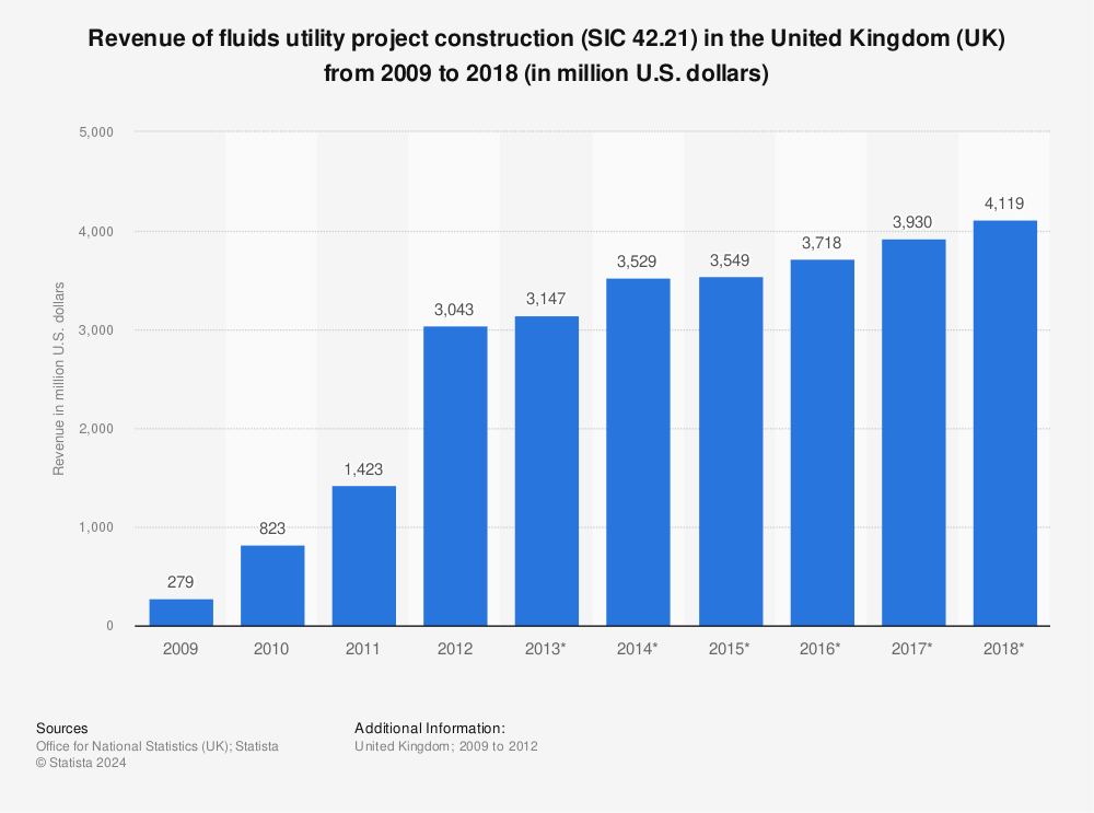 Statistic: Revenue of fluids utility project construction (SIC 42.21) in the United Kingdom (UK) from 2009 to 2018 (in million U.S. dollars) | Statista
