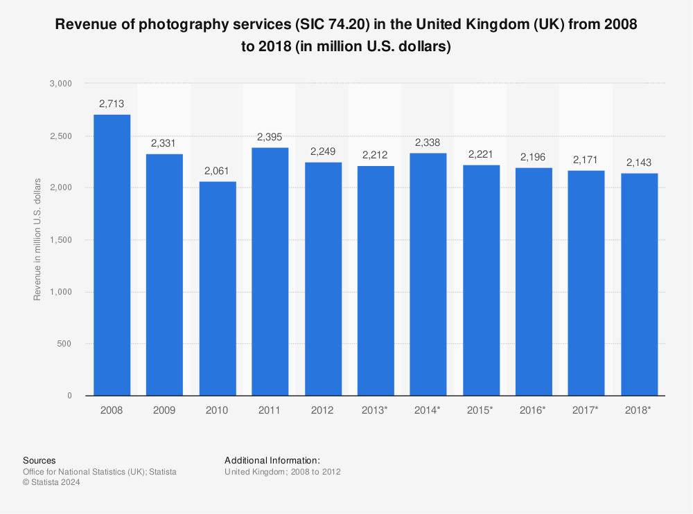 Statistic: Revenue of photography services (SIC 74.20) in the United Kingdom (UK) from 2008 to 2018 (in million U.S. dollars) | Statista