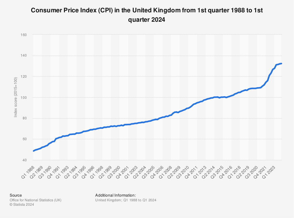 Retail Price Index Chart