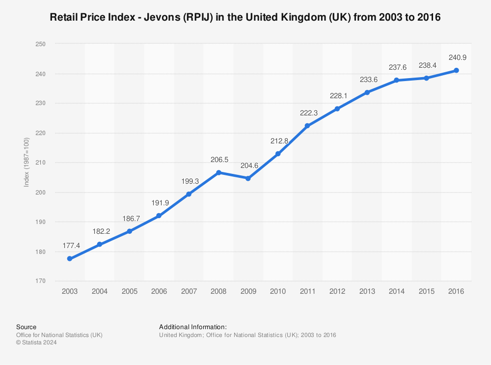 Statistic: Retail Price Index - Jevons (RPIJ) in the United Kingdom (UK) from 2003 to 2016 | Statista