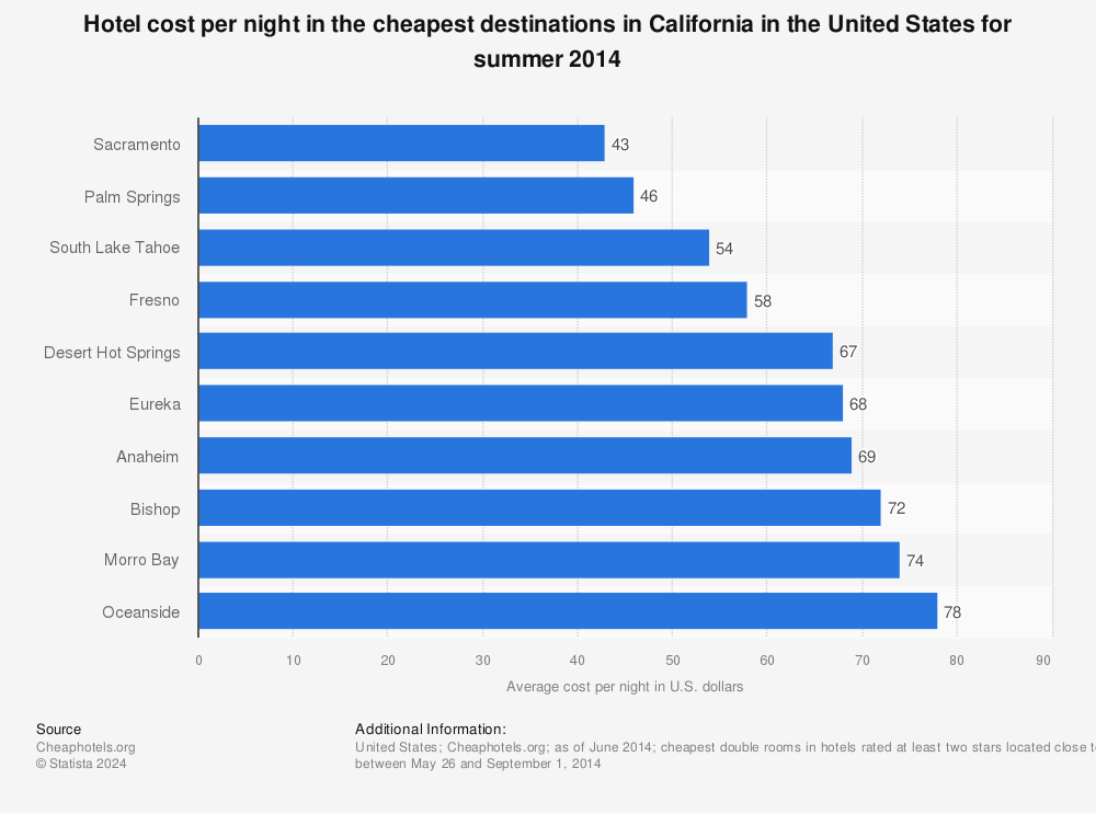 Statistic: Hotel cost per night in the cheapest destinations in California in the United States for summer 2014 | Statista