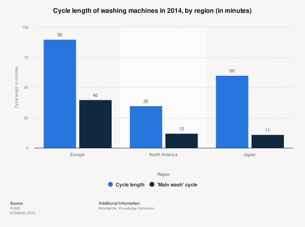 Statistic: Cycle length of washing machines in 2014, by region (in minutes) | Statista