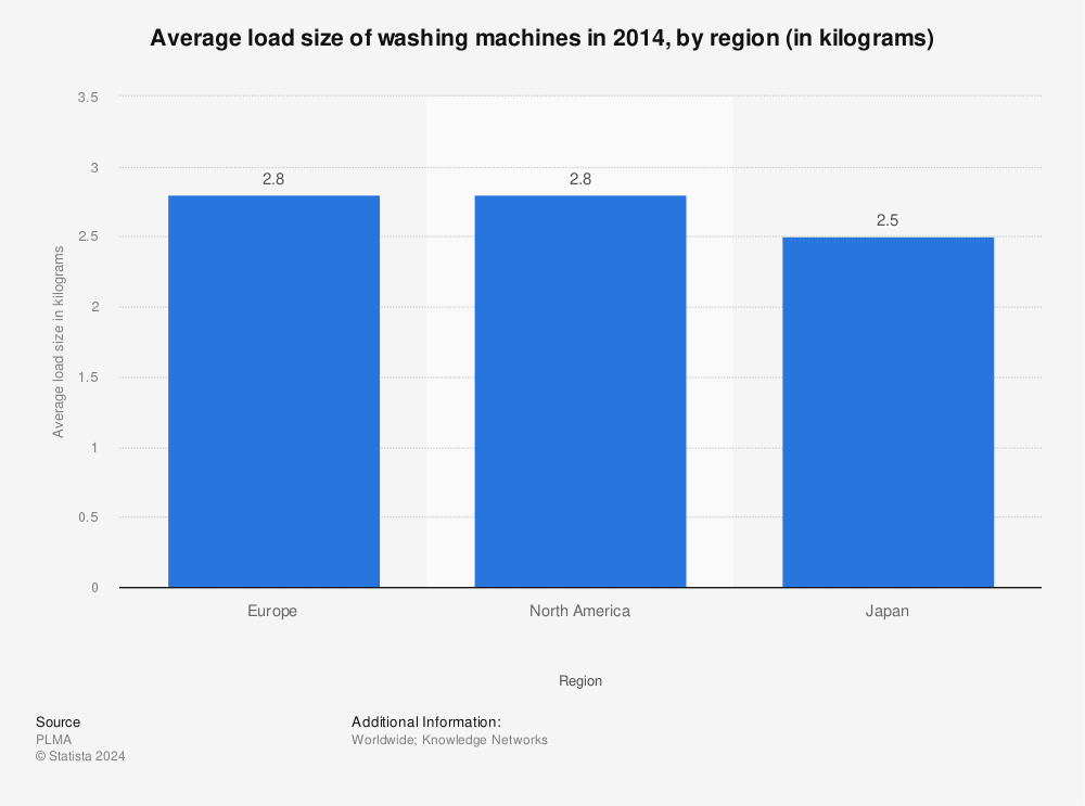 Statistic: Average load size of washing machines in 2014, by region (in kilograms) | Statista