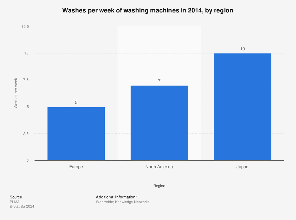 Statistic: Washes per week of washing machines in 2014, by region | Statista