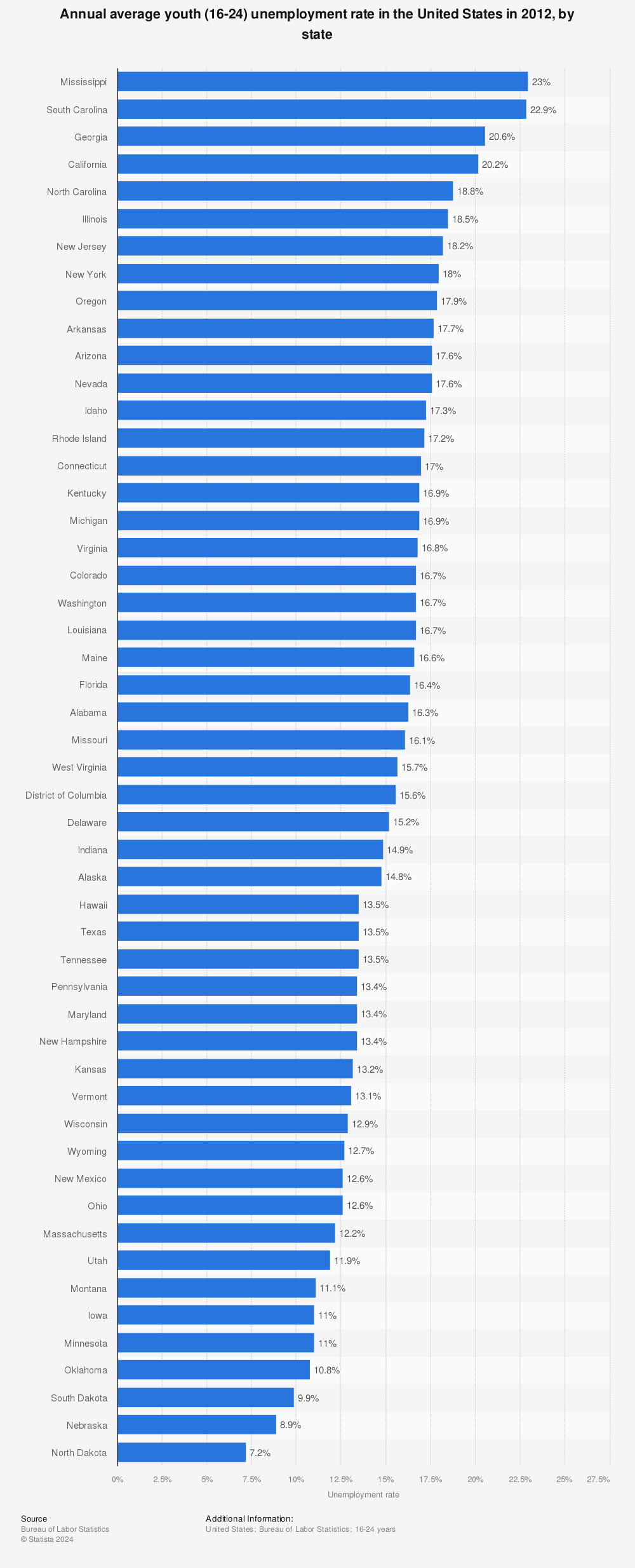 Statistic: Annual average youth (16-24) unemployment rate in the United States in 2012, by state | Statista