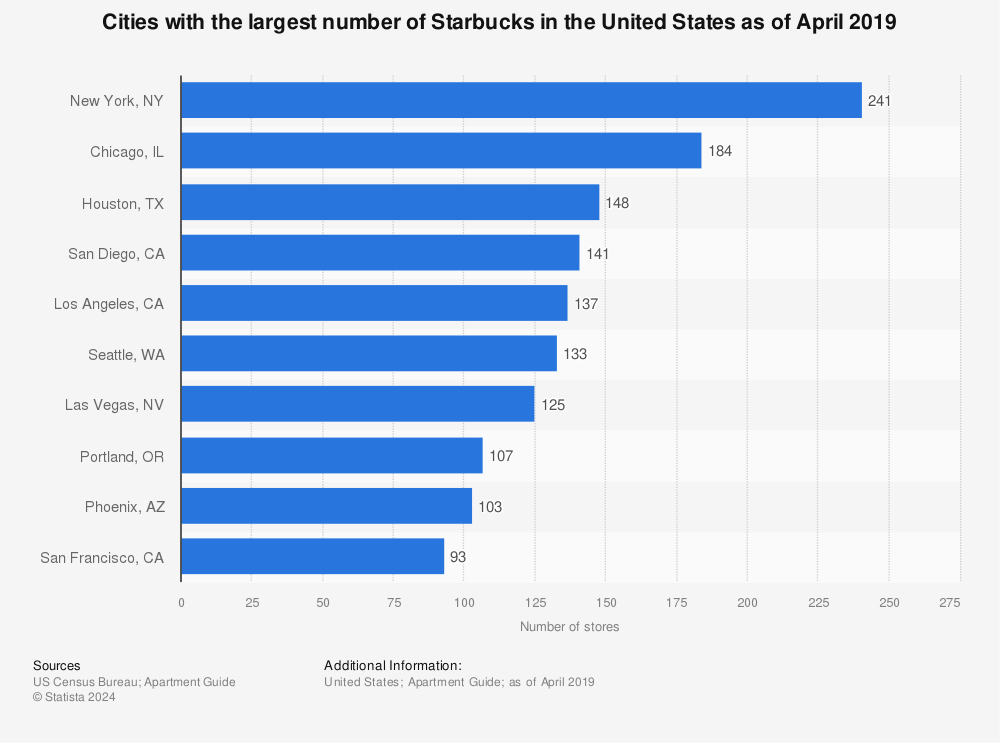 Statistic: Cities with the largest number of Starbucks in the United States as of April 2019 | Statista