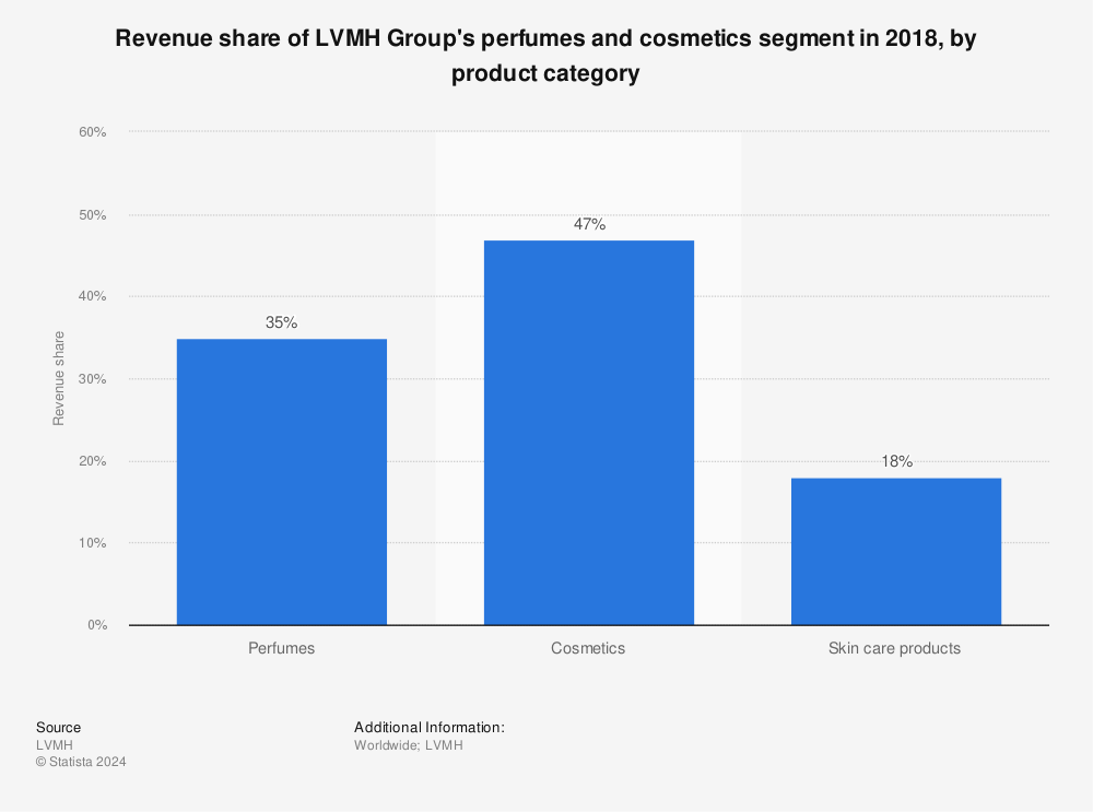 Statistic: Revenue share of LVMH Group's perfumes and cosmetics segment in 2018, by product category | Statista