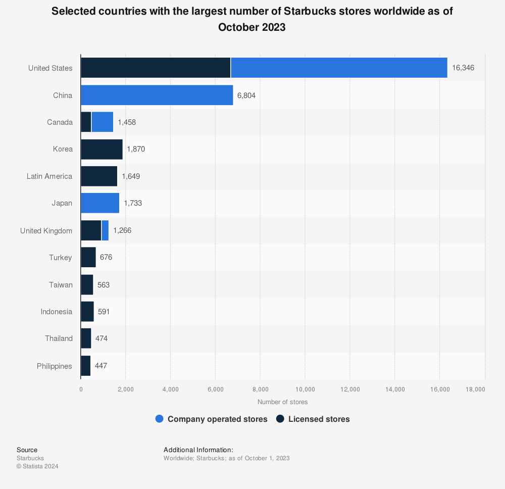 Statistic: Selected countries with the largest number of Starbucks stores worldwide as of October 2021 | Statista