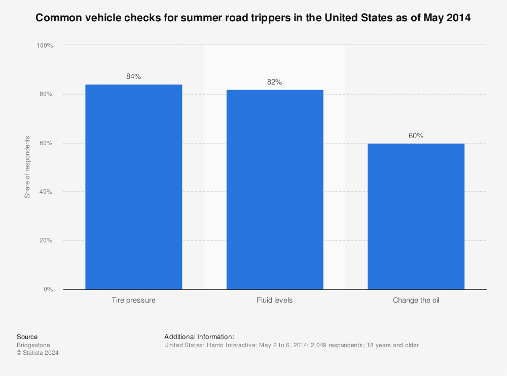 Statistic: Common vehicle checks for summer road trippers in the United States as of May 2014 | Statista