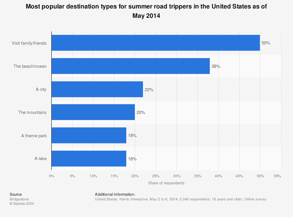 Statistic: Most popular destination types for summer road trippers in the United States as of May 2014 | Statista