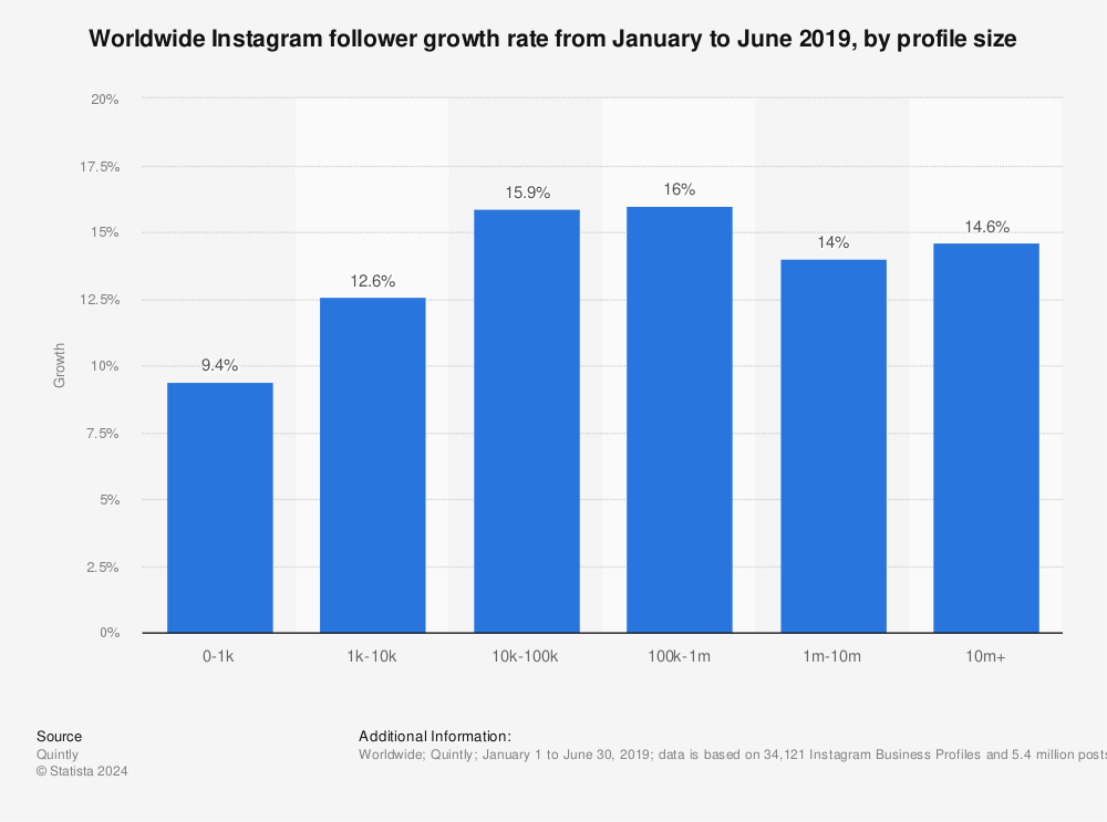 Statistic: Worldwide Instagram follower growth rate from January to June 2019, by profile size | Statista