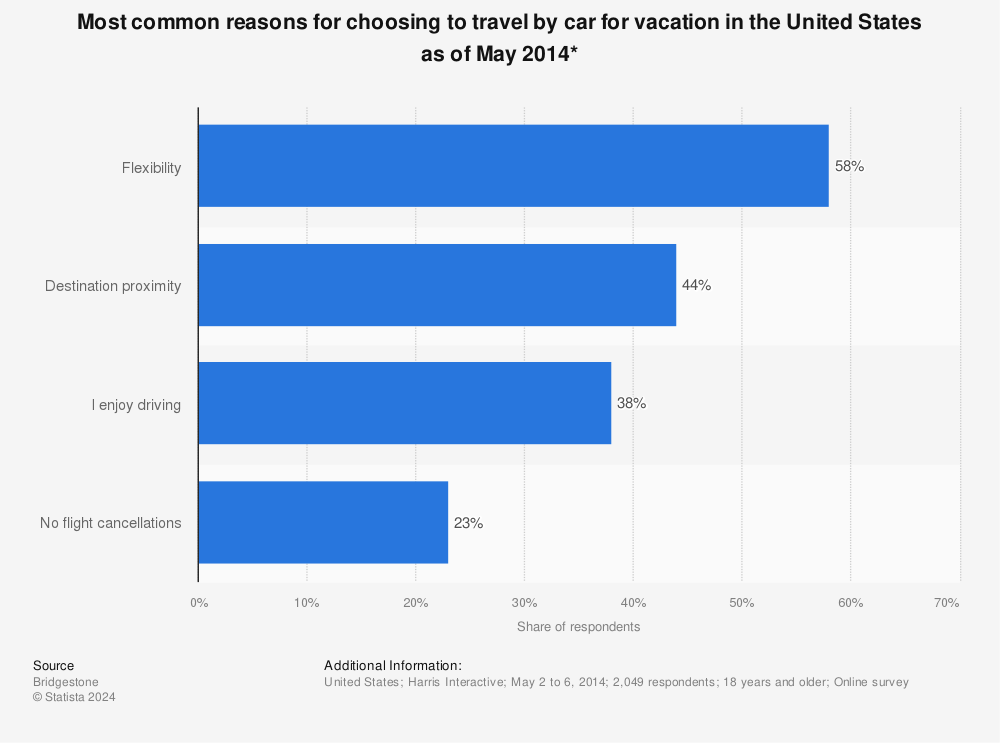 Statistic: Most common reasons for choosing to travel by car for vacation in the United States as of May 2014* | Statista