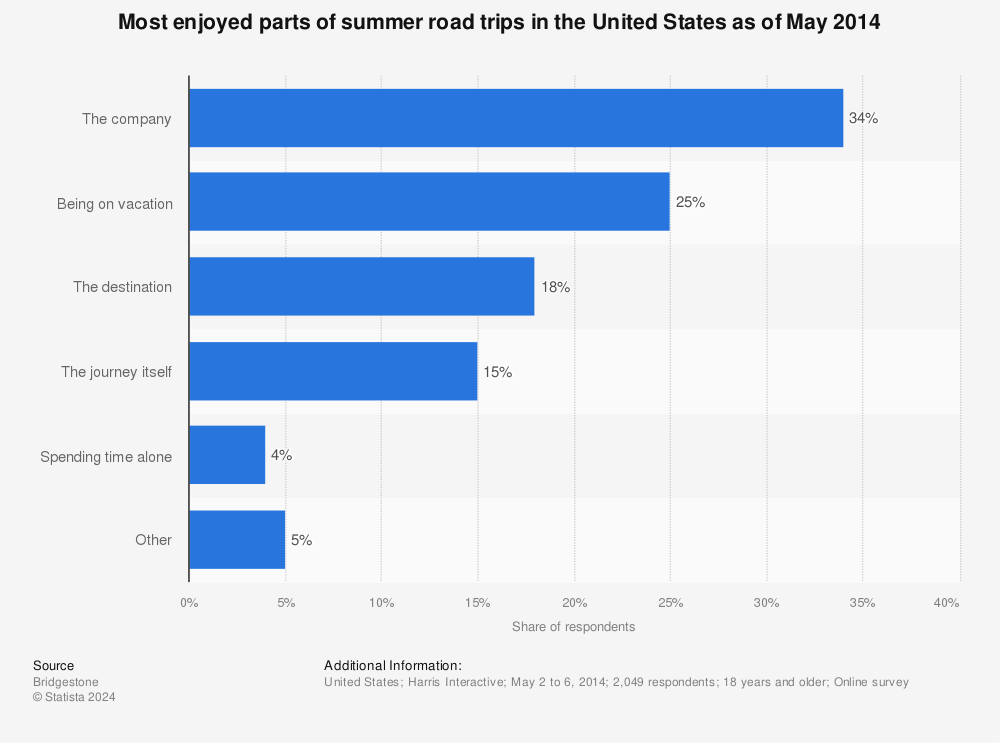 Statistic: Most enjoyed parts of summer road trips in the United States as of May 2014 | Statista