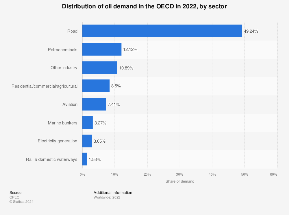 Statistic: Distribution of oil demand in the OECD in 2020, by sector | Statista