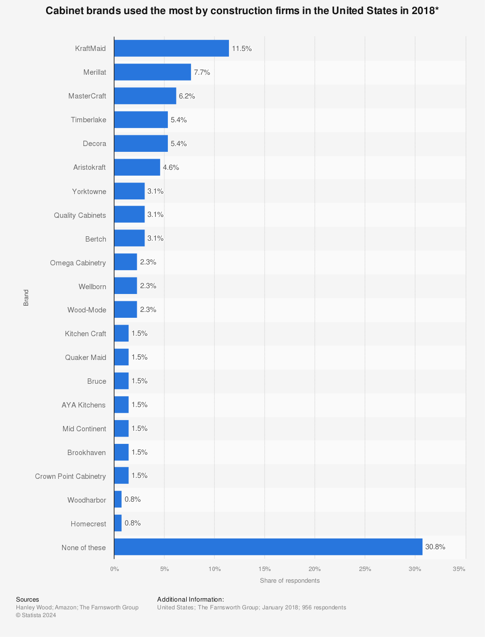Statistic: Cabinet brands used the most by construction firms in the United States in 2018* | Statista