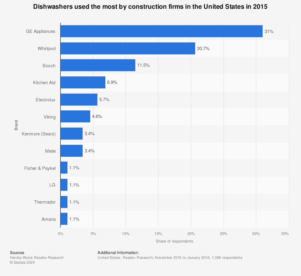Statistic: Dishwashers used the most by construction firms in the United States in 2015 | Statista