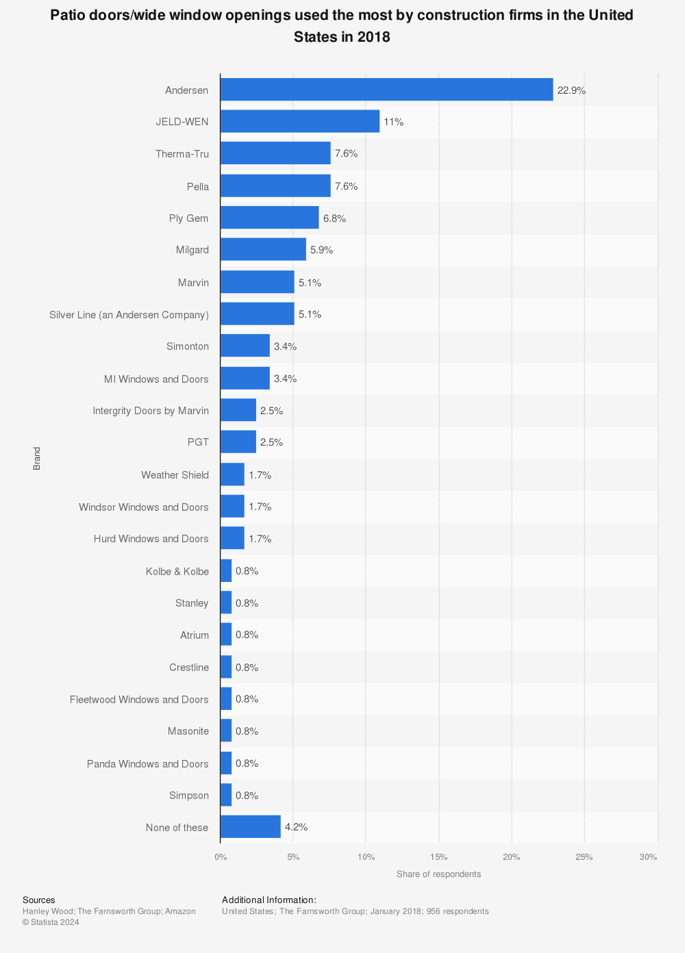 Statistic: Patio doors/wide window openings used the most by construction firms in the United States in 2018 | Statista