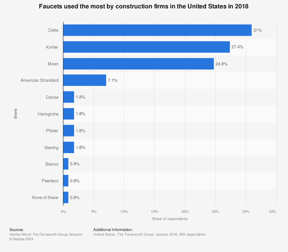 Statistic: Faucets used the most by construction firms in the United States in 2018 | Statista