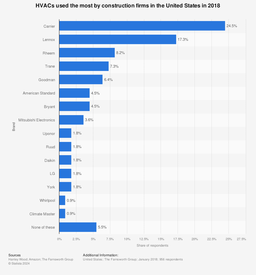 Statistic: HVACs used the most by construction firms in the United States in 2018 | Statista