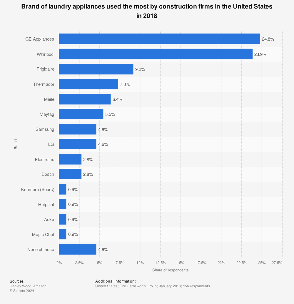 Statistic: Brand of laundry appliances used the most by construction firms in the United States in 2018 | Statista