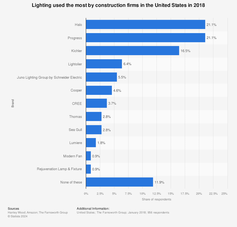 Statistic: Lighting used the most by construction firms in the United States in 2018 | Statista