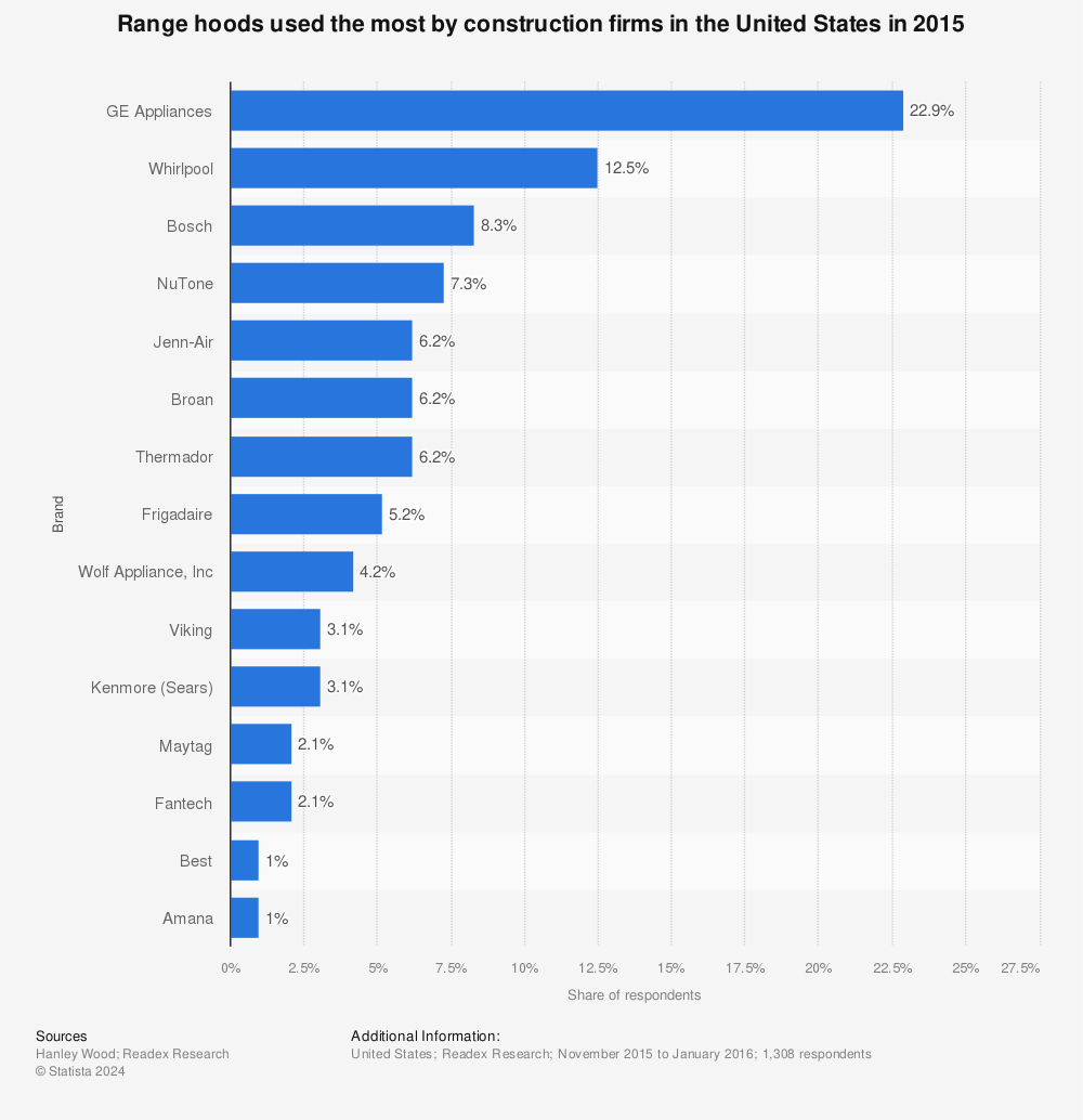 Statistic: Range hoods used the most by construction firms in the United States in 2015 | Statista