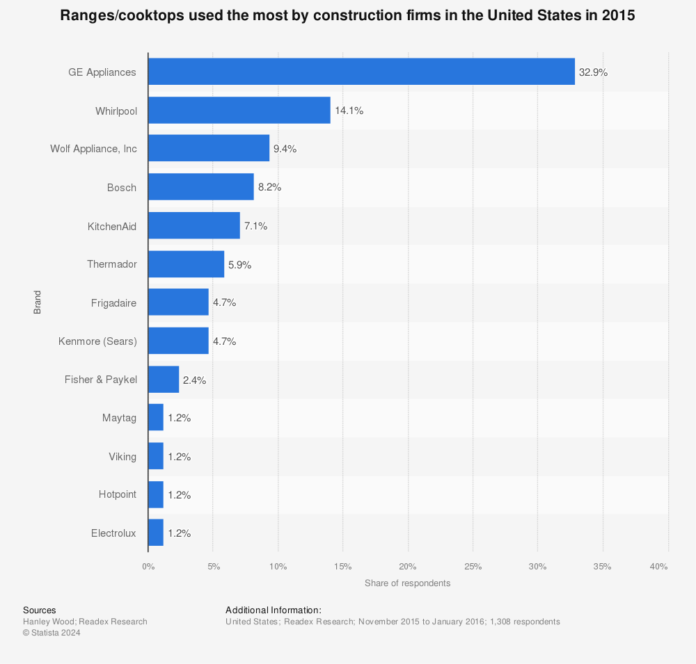 Statistic: Ranges/cooktops used the most by construction firms in the United States in 2015 | Statista