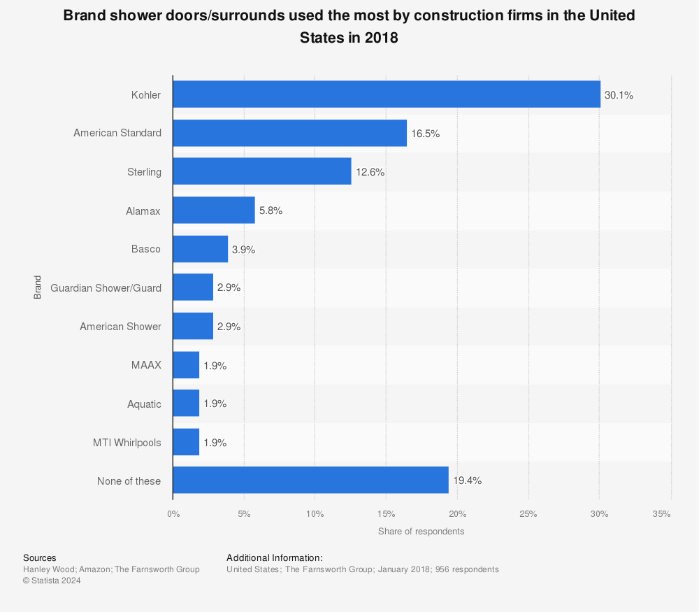 Statistic: Brand shower doors/surrounds used the most by construction firms in the United States in 2018 | Statista