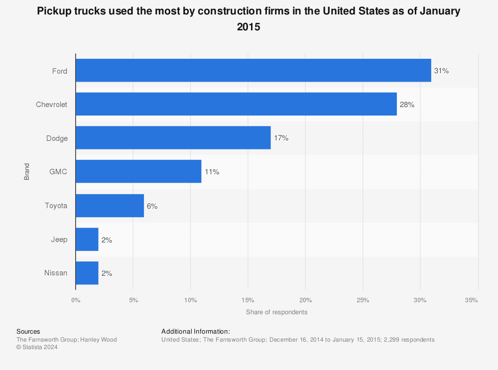 Statistic: Pickup trucks used the most by construction firms in the United States as of January 2015 | Statista