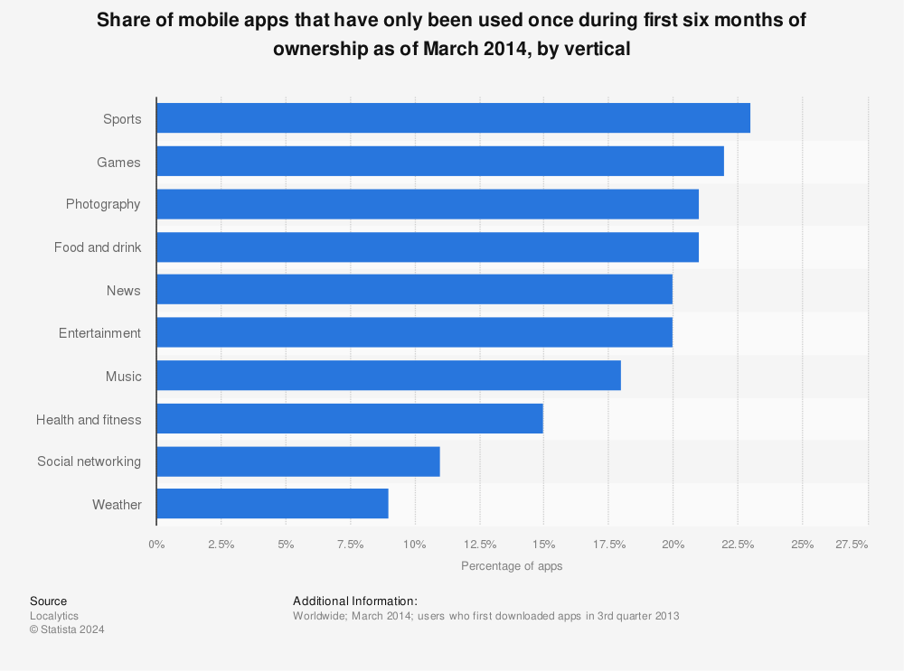 Statistic: Share of mobile apps that have only been used once during first six months of ownership as of March 2014, by vertical | Statista