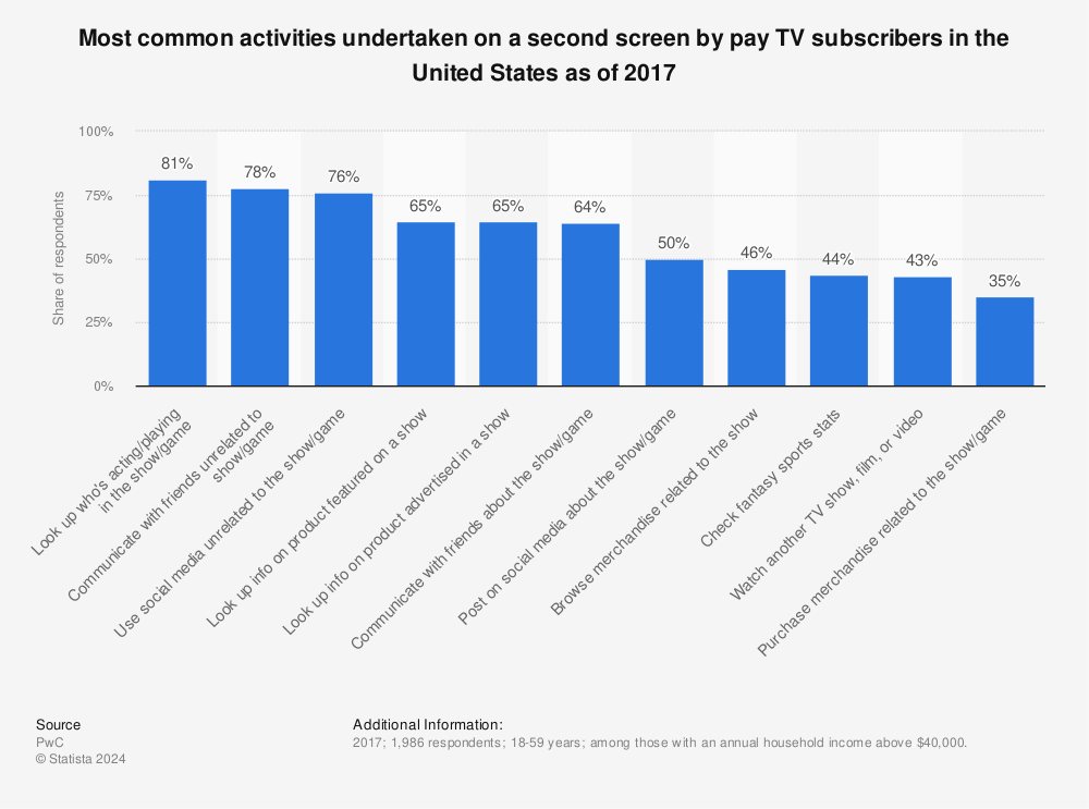 Statistic: Most common activities undertaken on a second screen by pay TV subscribers in the United States as of 2017 | Statista