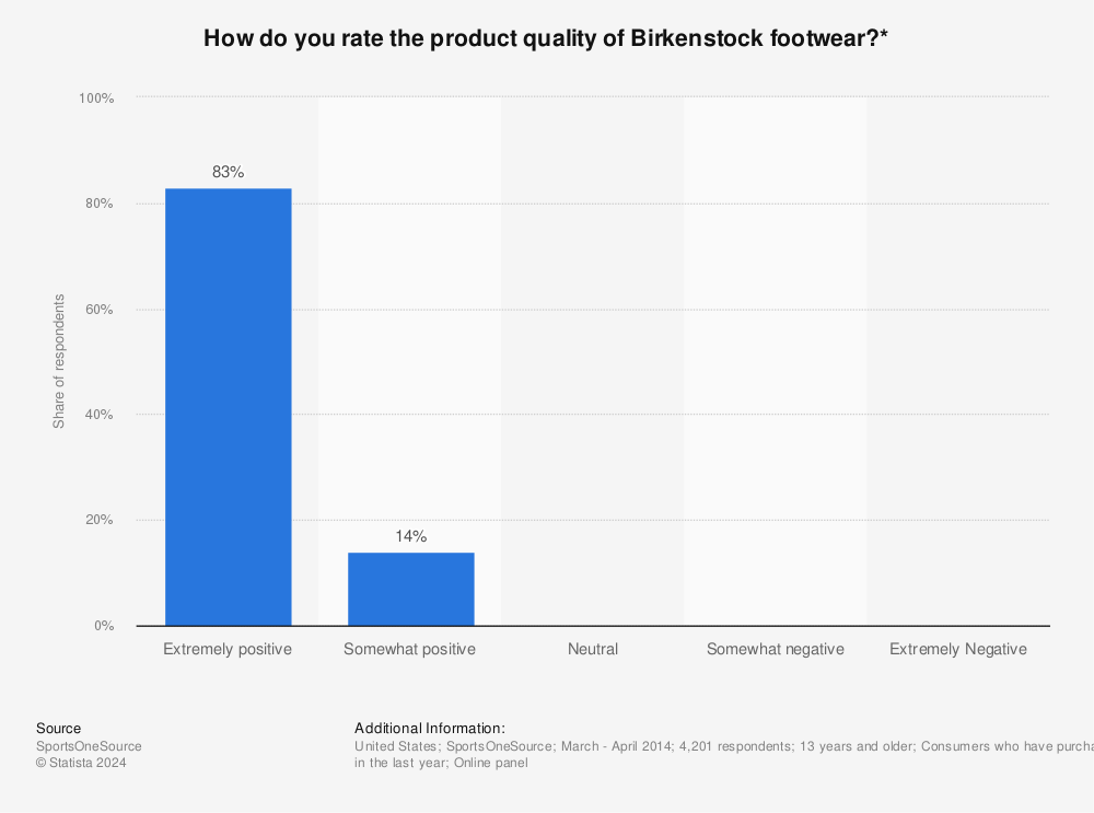 Statistic: How do you rate the product quality of Birkenstock footwear?* | Statista