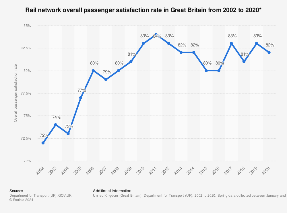 Statistic: Rail network overall passenger satisfaction rate in Great Britain from 2002 to 2020* | Statista