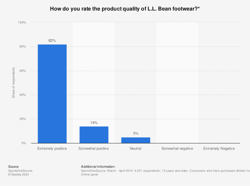 Statistic: How do you rate the product quality of L.L. Bean footwear?* | Statista