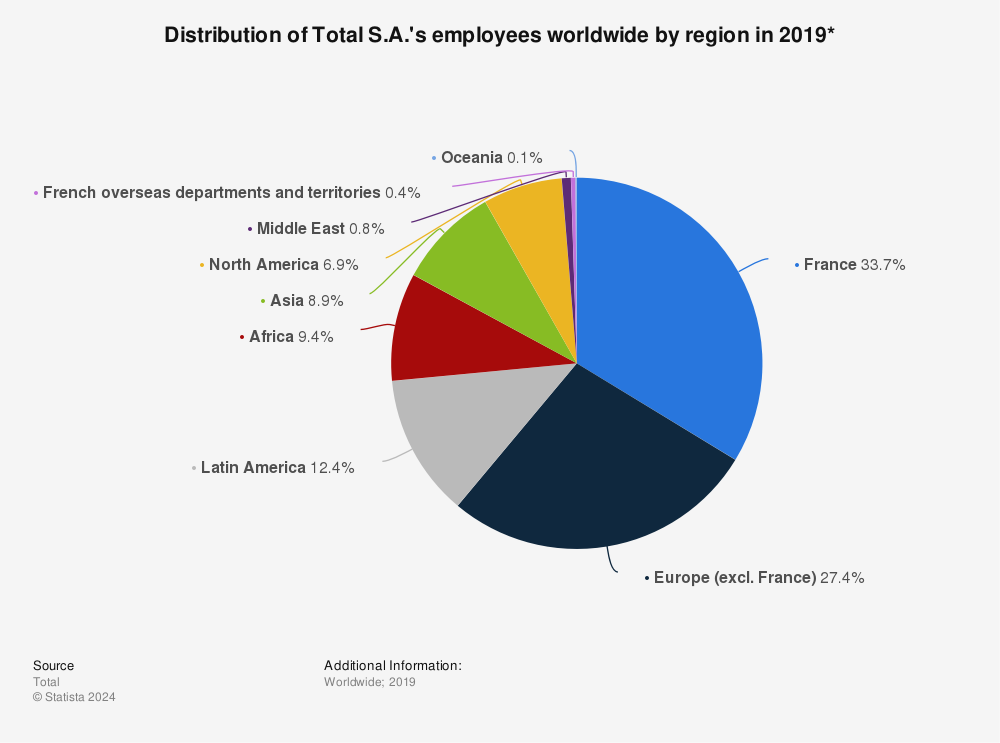 Statistic: Distribution of Total S.A.'s employees worldwide by region in 2019* | Statista