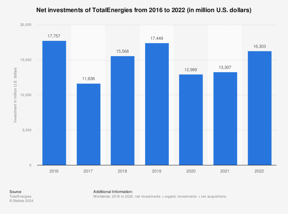 Statistic: Net investments of TotalEnergies from 2016 to 2021* (in million U.S. dollars) | Statista