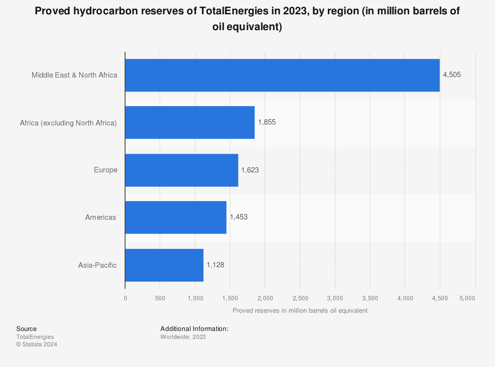 Statistic: Proved hydrocarbon reserves of TotalEnergies in 2021, by region (in million barrels of oil equivalent) | Statista