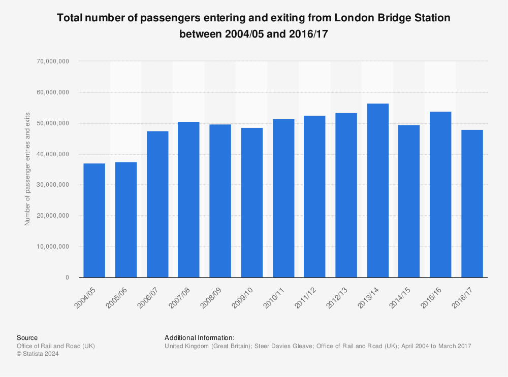 Statistic: Total number of passengers entering and exiting from London Bridge Station between 2004/05 and 2016/17 | Statista