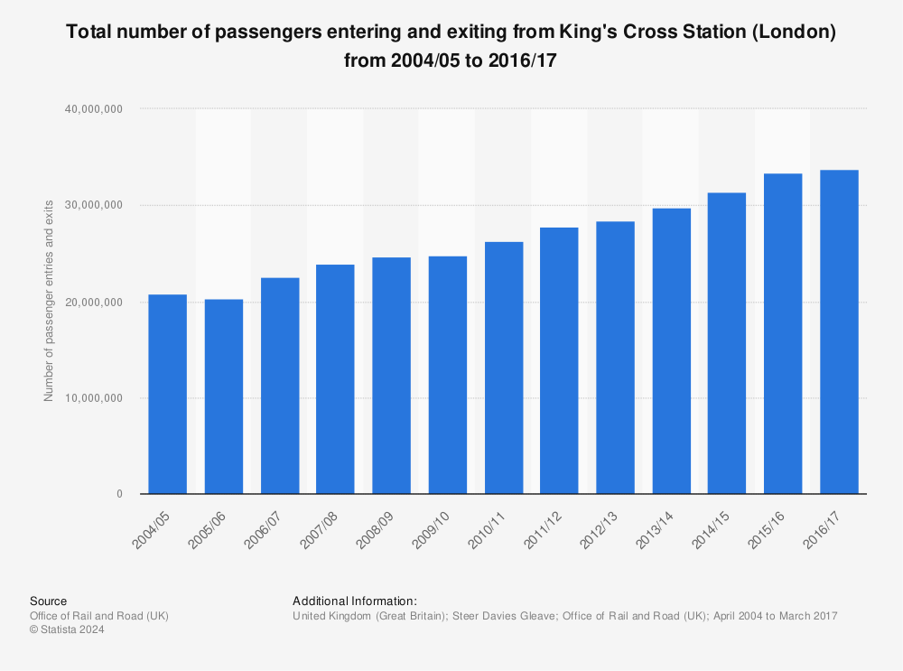Statistic: Total number of passengers entering and exiting from King's Cross Station (London) from 2004/05  to 2016/17 | Statista