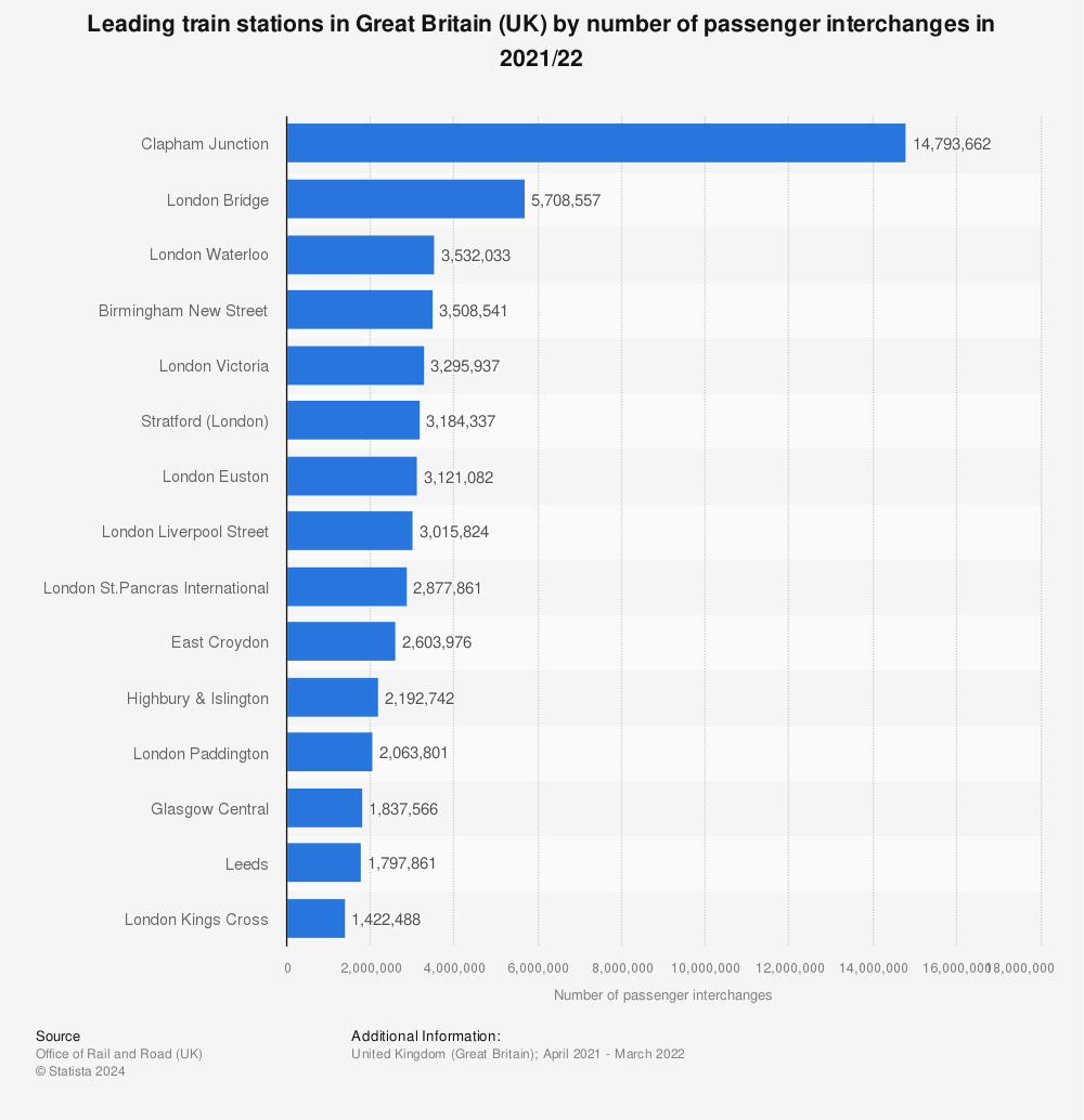 Statistic: Leading train stations in Great Britain (UK) by number of passenger interchanges in 2020/21 | Statista