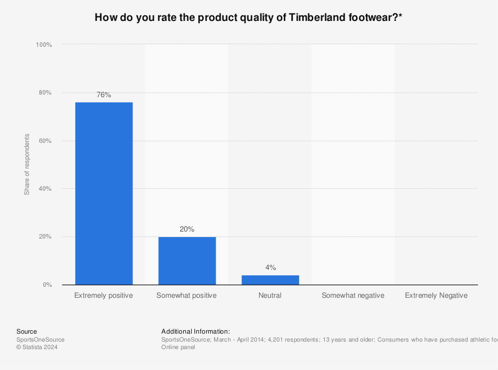 Statistic: How do you rate the product quality of Timberland footwear?* | Statista